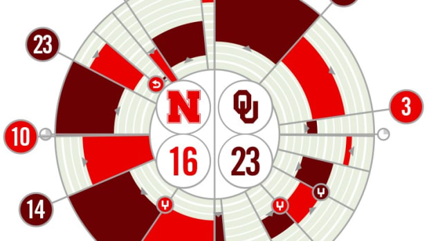Nebraska vs. Oklahoma Fanalytix 9/18/2021